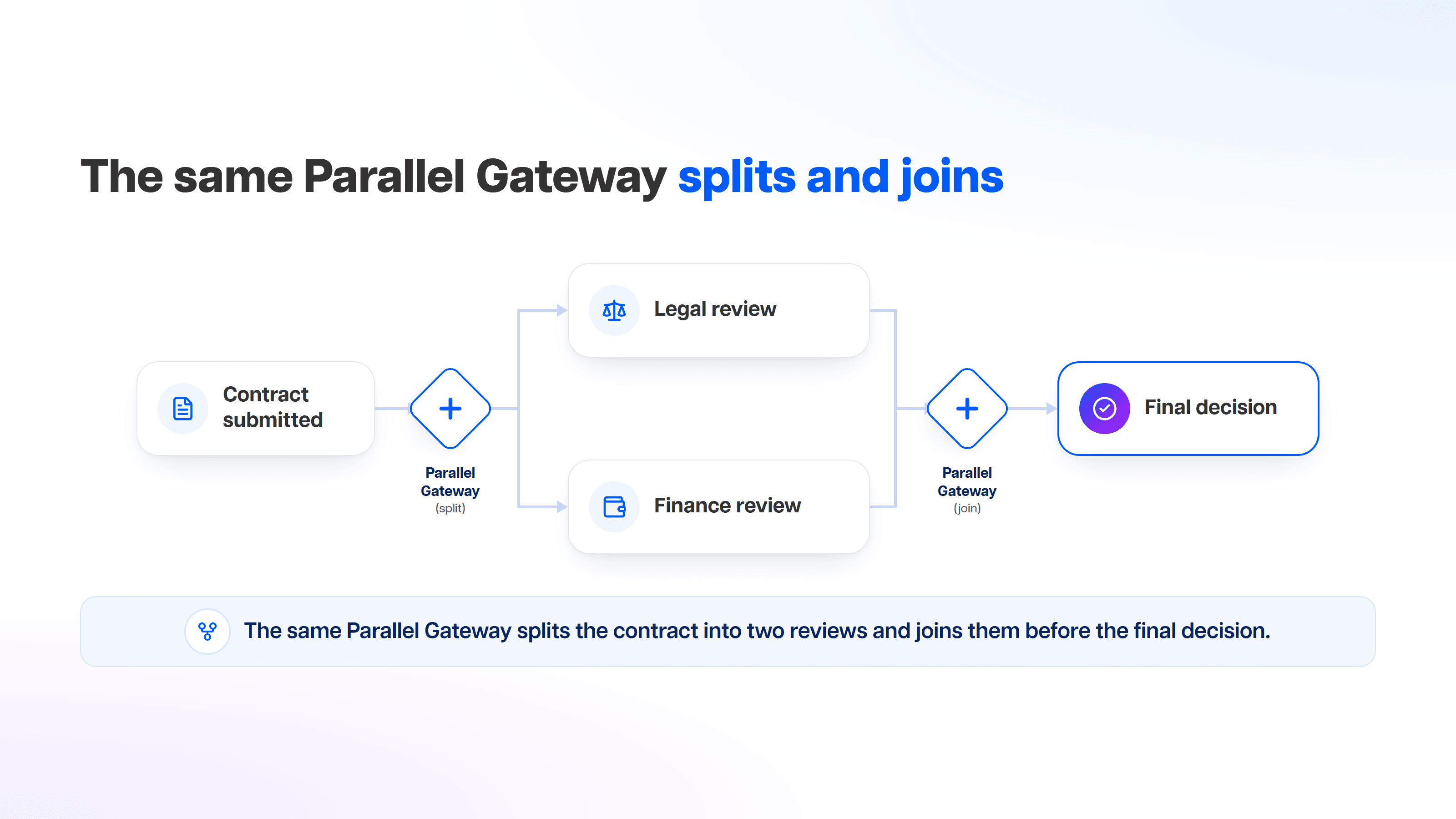 The same Parallel Gateway splits and joins