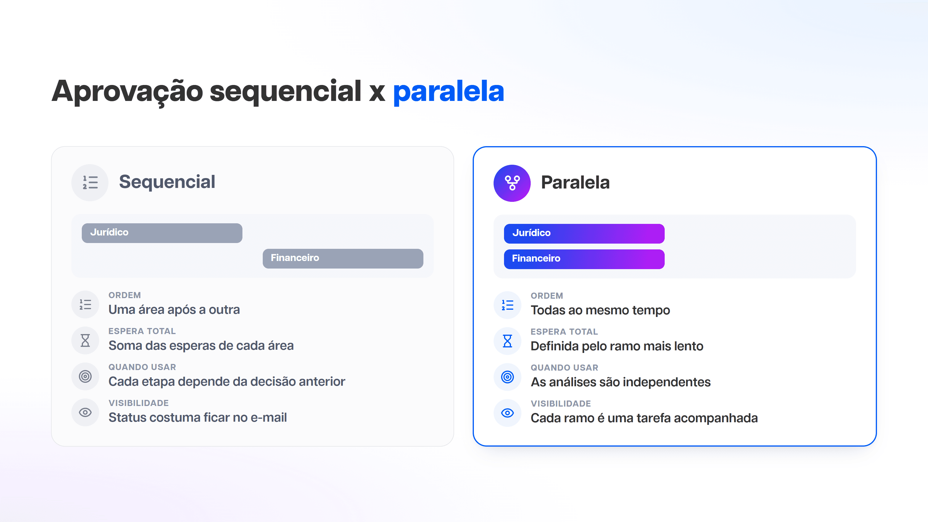 Aprovação sequencial x paralela