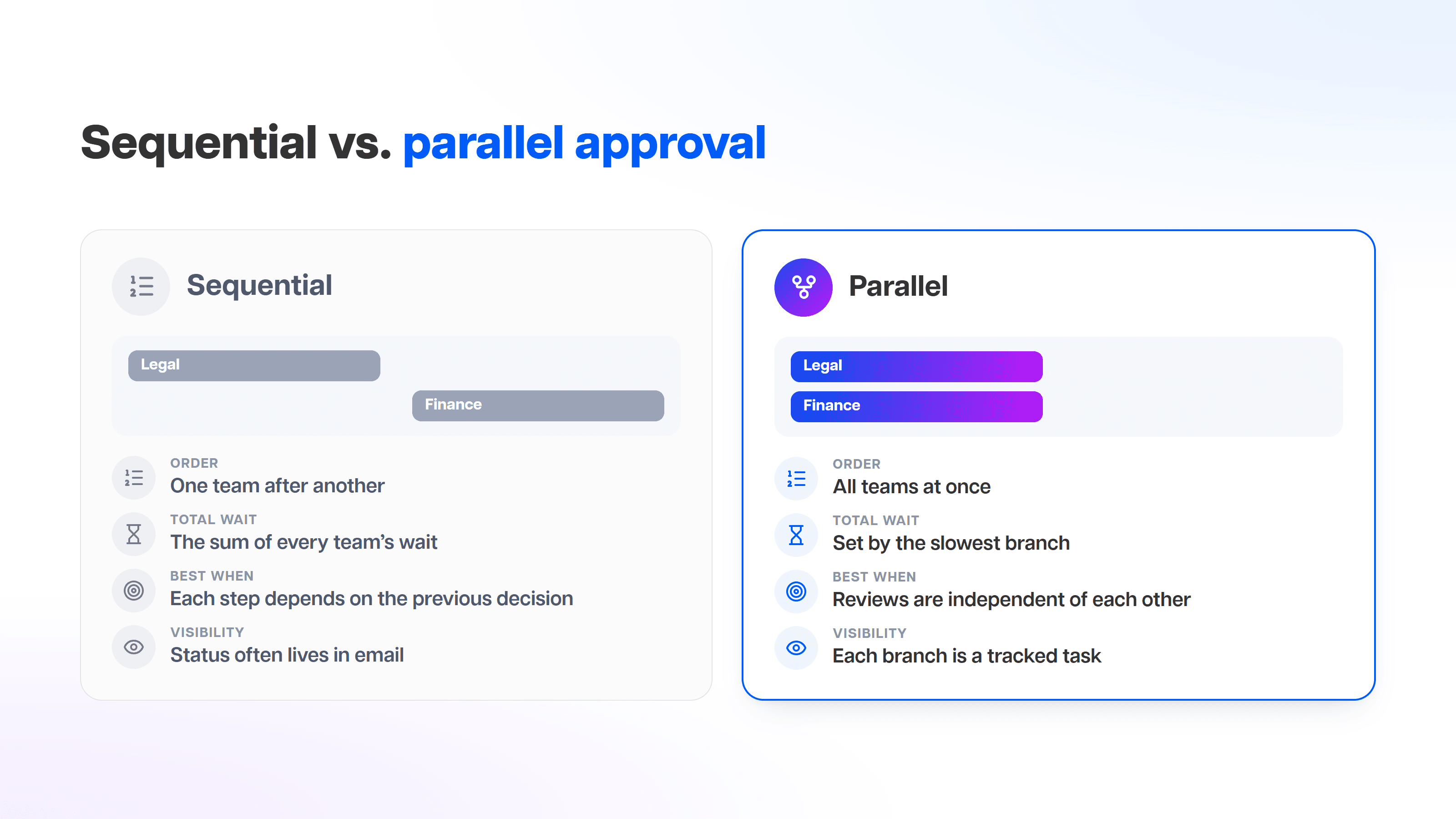 Sequential vs. parallel approval