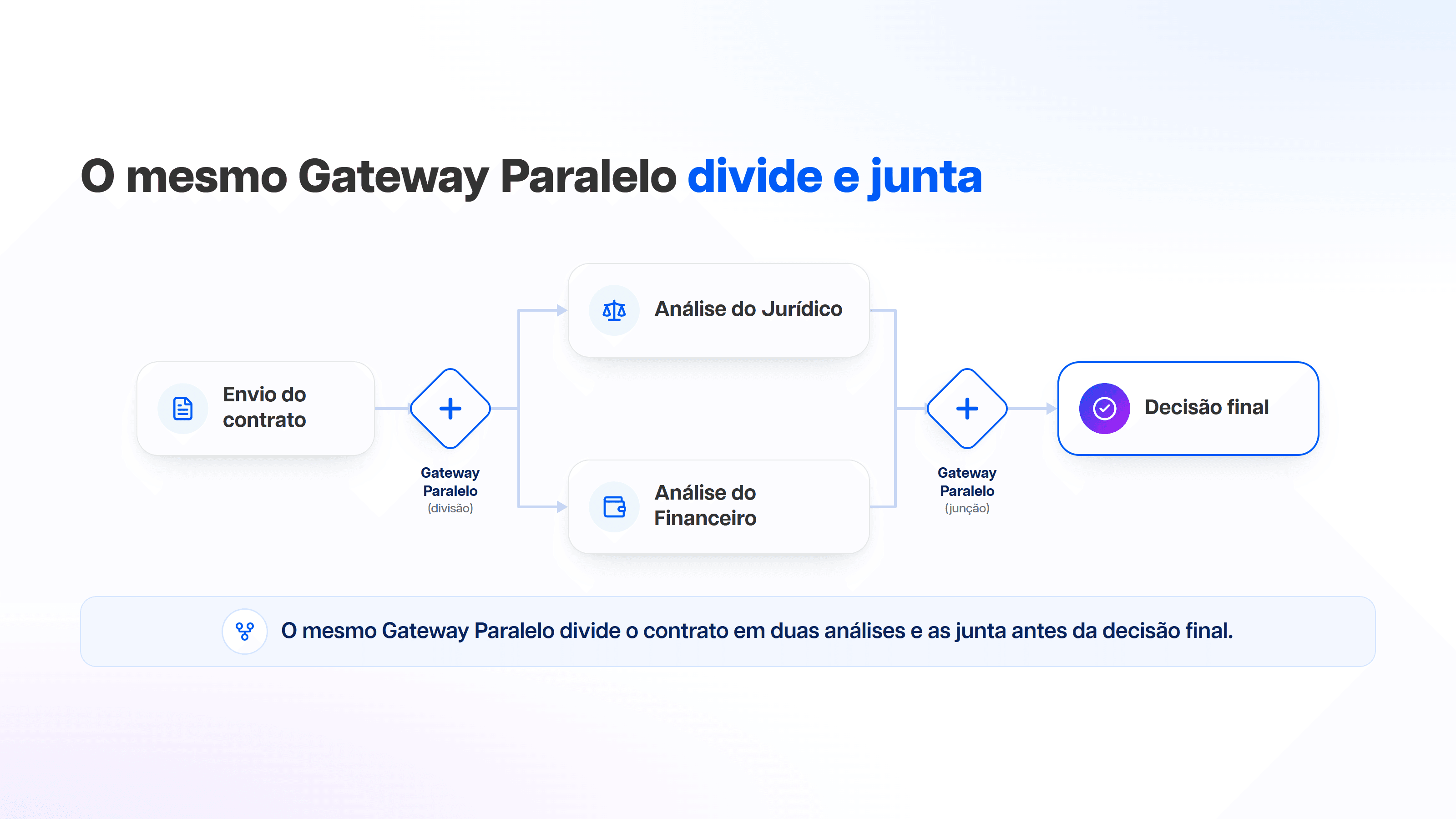 O mesmo Gateway Paralelo divide a junta
